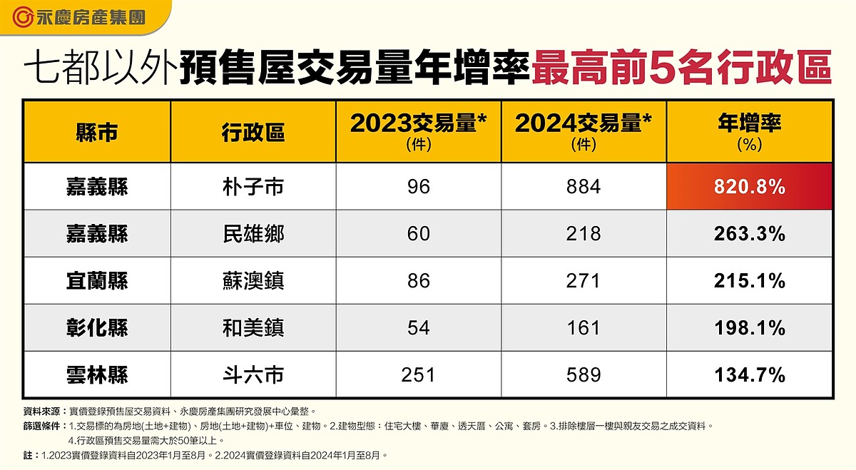 七都以外預售屋交易量年增率最高前5名行政區。圖／永慶房產集團提供