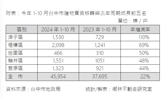 ▼台中今年前10月建物買賣移轉棟數年增逾2成。（圖／鄉林不動產研究室提供）