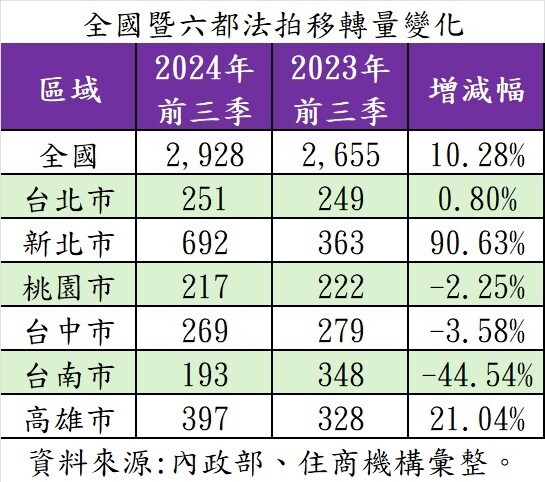 另據內政部數據，六都中以新北市達692棟最多，且與去年前三季數據相比，新北市法拍移轉棟數增長90.6%，漲幅也是六都之最，賴志昶表示，新北市近年來各大重劃區蓬勃發展，不少區域又相對房價親民，磁吸首購族群，惟此類生活機能或重大建設仍未實現之區域，投資炒作風氣也更勝，也讓區域適逢房市波動，易讓地區出現部分法拍潮。