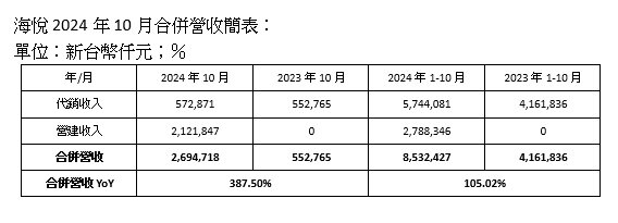 ▼海悅公布10月營收狀況。(圖/海悅提供)