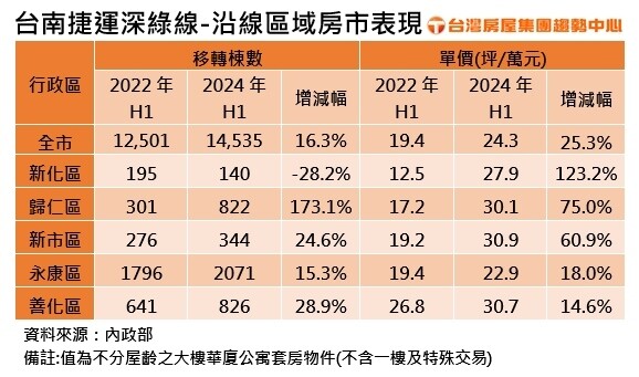 ▼台南捷運深綠線預定路線行經的行政區中，新化區房價3年漲幅翻倍居冠。（圖／台灣房屋集團）