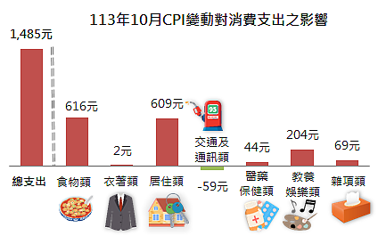 113年10月CPI變動對消費支出之影響。圖／新北市政府提供