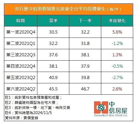 2020年起央行六次打炒房後的房價變化。圖／中信房屋研展室提供