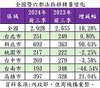 打房效果出現？ 全台拍賣移轉漲一成　新北大增九成