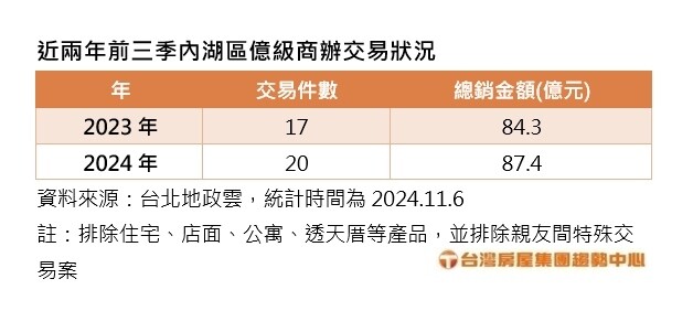 ▼近2年台北市億級商辦、廠辦的交易集中在內湖區。（圖／台灣房屋集團）