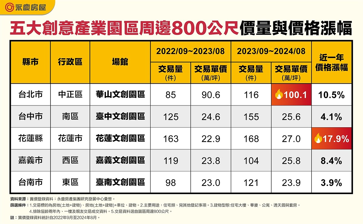 5大創意產業園區周邊800公尺價量與價格漲幅。圖／永慶房產集團提供