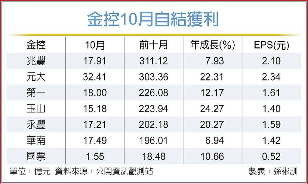 金控10月自結獲利