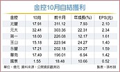 金控前十月拚場　兆豐、元大金獲利　雙破300億