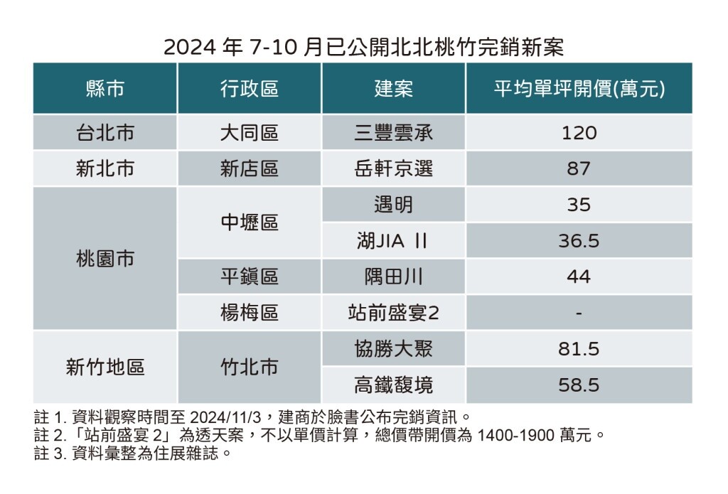 2024年7-10月已公開北北桃竹完銷新案