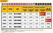 五大文創園區房市爆黑馬　這區買氣旺、房價漲最多