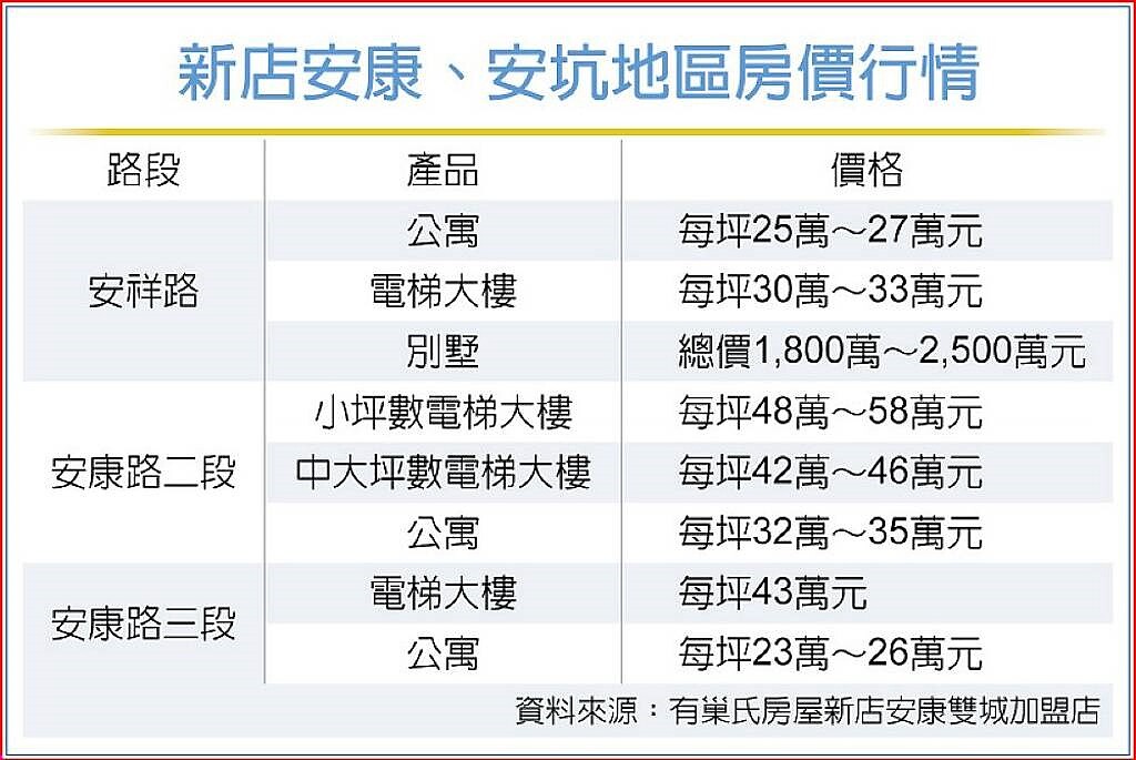 新店安康、安坑地區房價行情