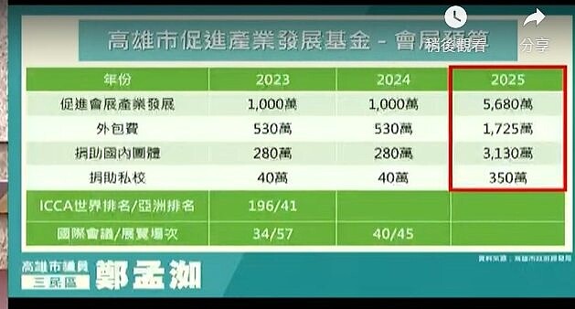 高市經發局明年度促進會展產業發展的預算編列1千萬元，明年暴增至5680萬元，議員鄭孟洳要求經發局提出更詳細說明與目標。圖／聯合報記者徐白櫻翻攝