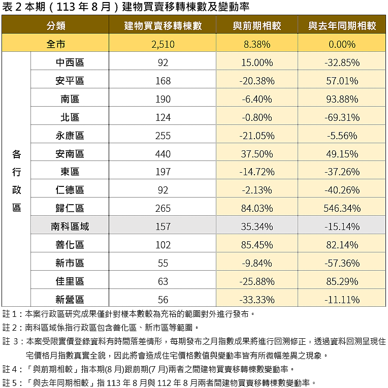 台南住宅價格指數出爐!上漲0.28% 地政局籲:居高思危 113年8月建物買賣移轉棟數及變動率。圖/地政局提供