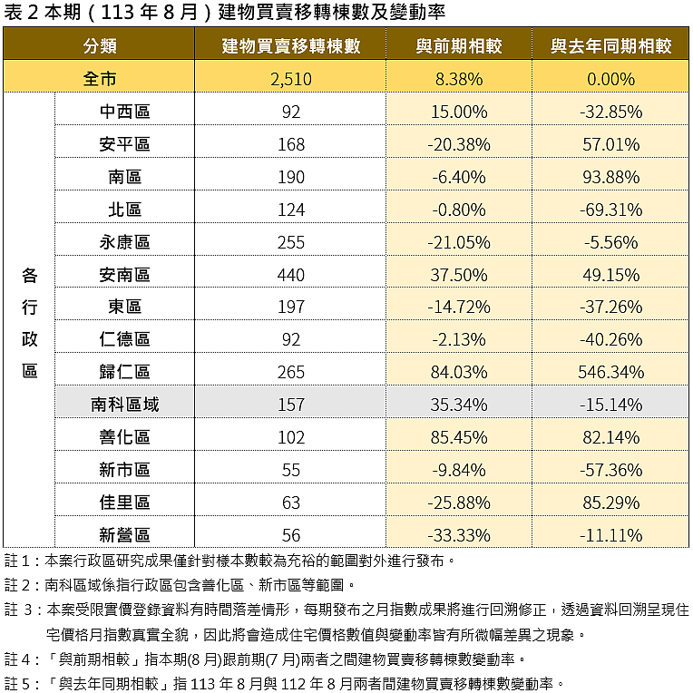 113年8月建物買賣移轉棟數及變動率。圖／地政局提供
