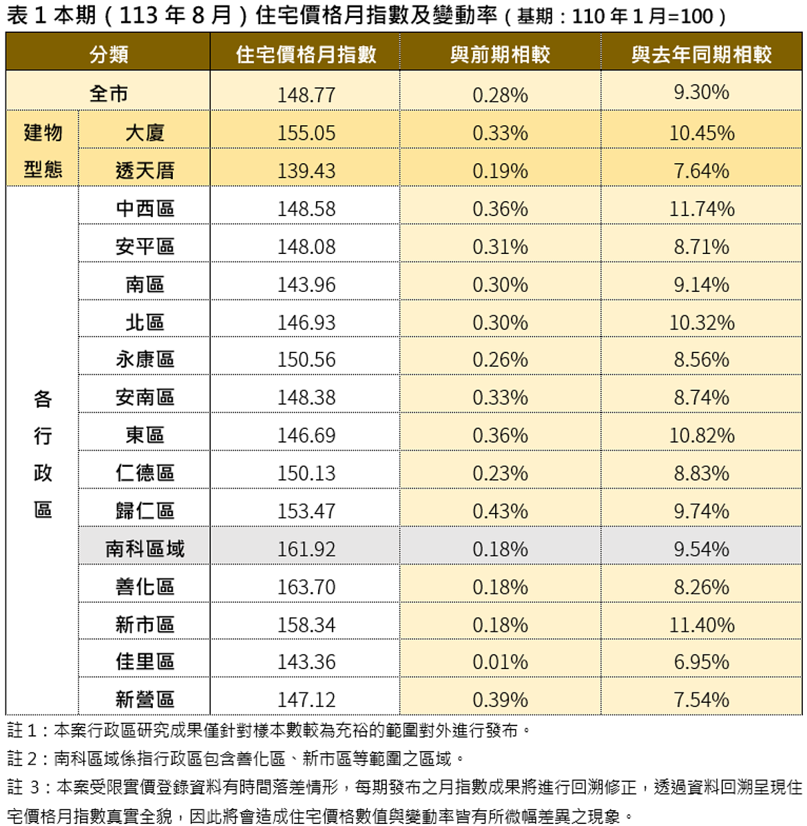 台南住宅價格指數出爐!上漲0.28% 地政局籲:居高思危 113年8月住宅價格月指數及變動率(基期:110年1月=100)。圖/地政局提供