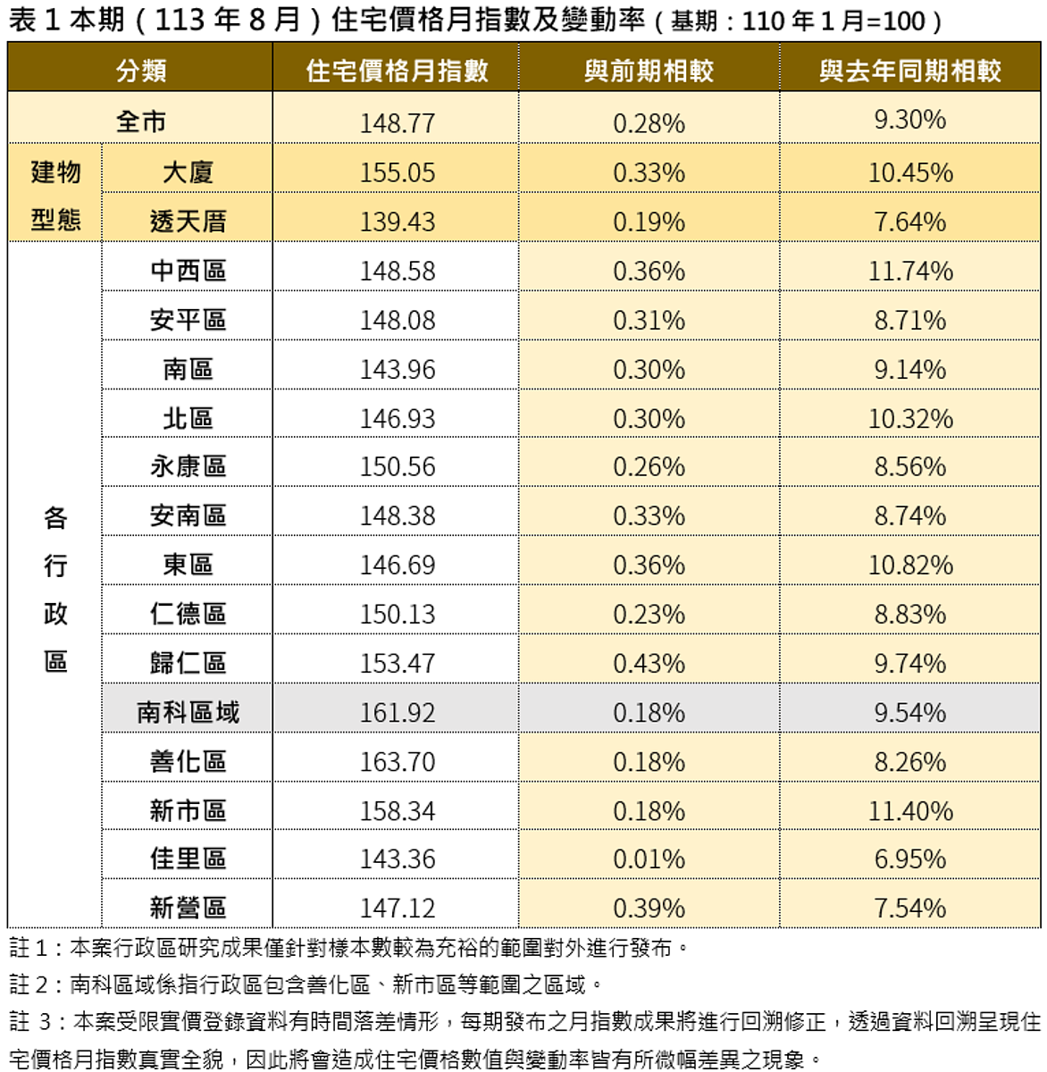 113年8月住宅價格月指數及變動率（基期：110年1月=100）。圖／地政局提供
