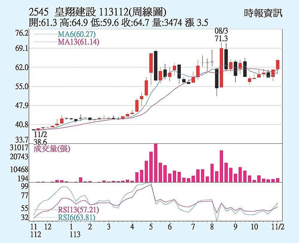 皇翔周線圖
