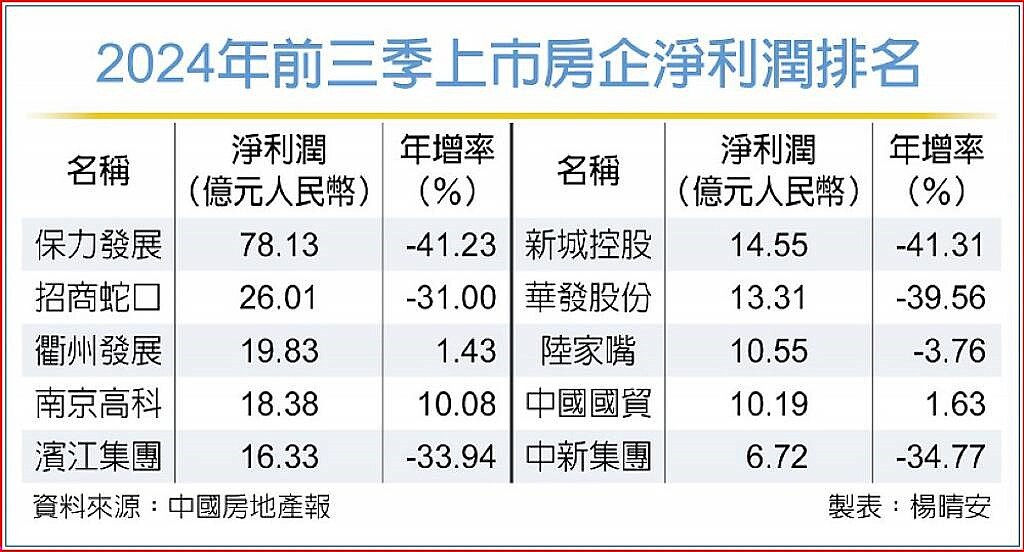 2024年前三季上市房企淨利潤排名
