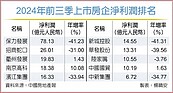 A股房企　逾半現金流吃緊