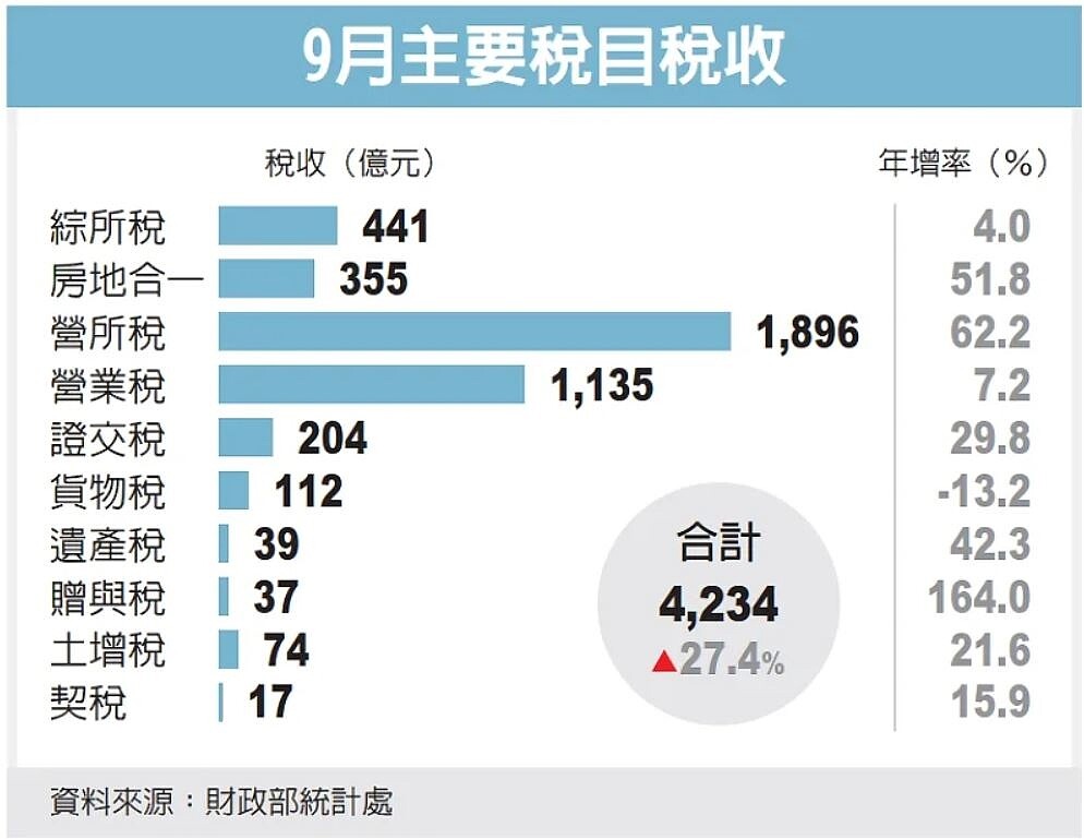 9月主要稅目稅收。圖／經濟日報提供
