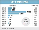 房市量縮　牽動稅收