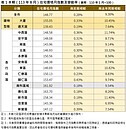 台南住宅價格指數出爐！上漲0.28％　地政局籲：居高思危