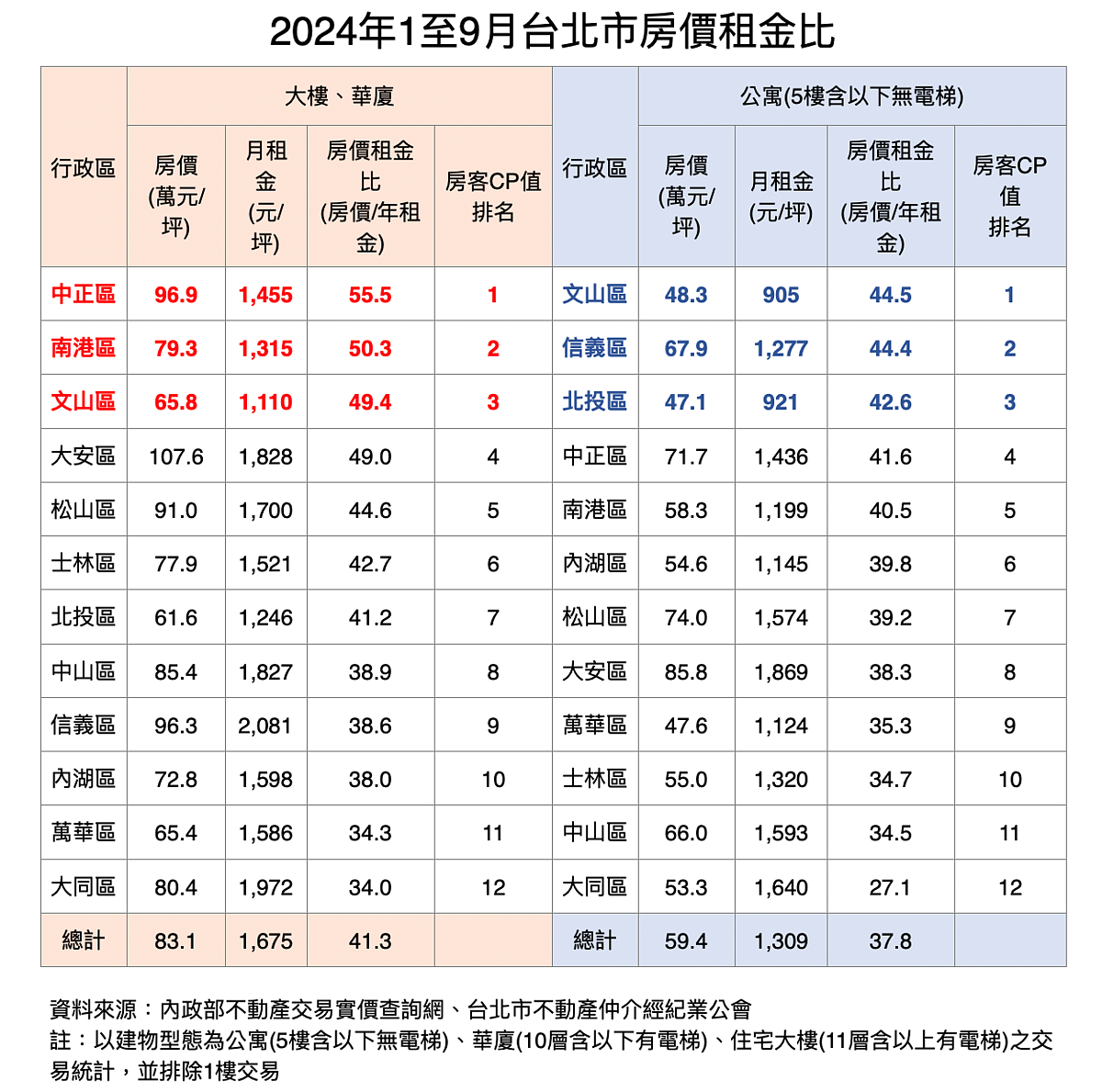 台北市房價租金比。圖／台北市不動產仲介公會提供