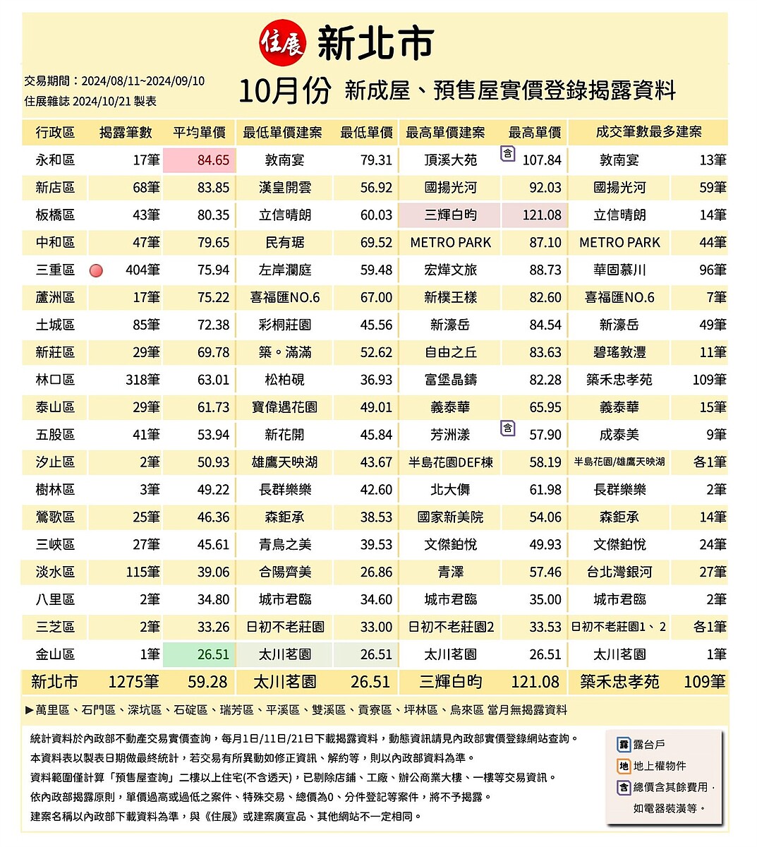 新北市10月新推案價量統計。圖／取自住展雜誌