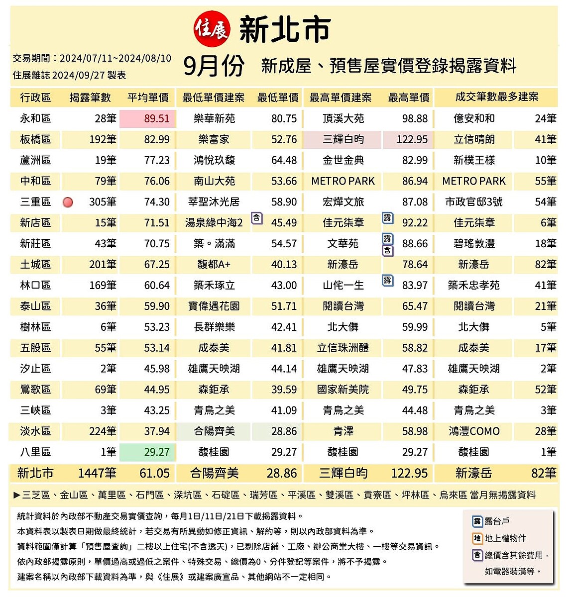 新北市9月新推案價量統計。圖／取自住展雜誌