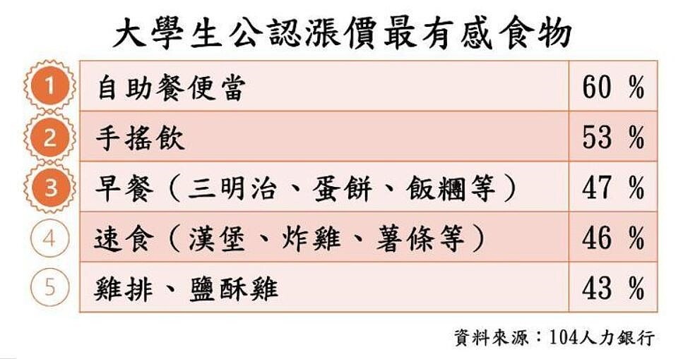 大學生公認漲價最有感食物。 圖／104人力銀行提供
