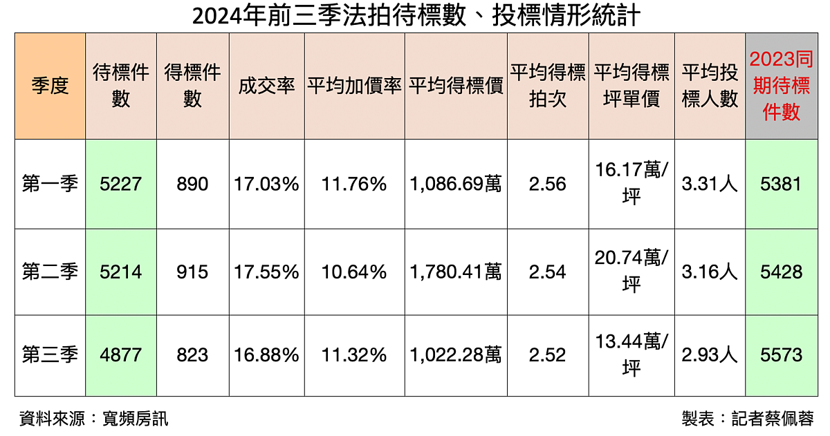 法拍市場超驚人 專家:房價將跌5~8% 2024年第一季至第三季法拍屋待標量體統計。圖/好房網News記者製表