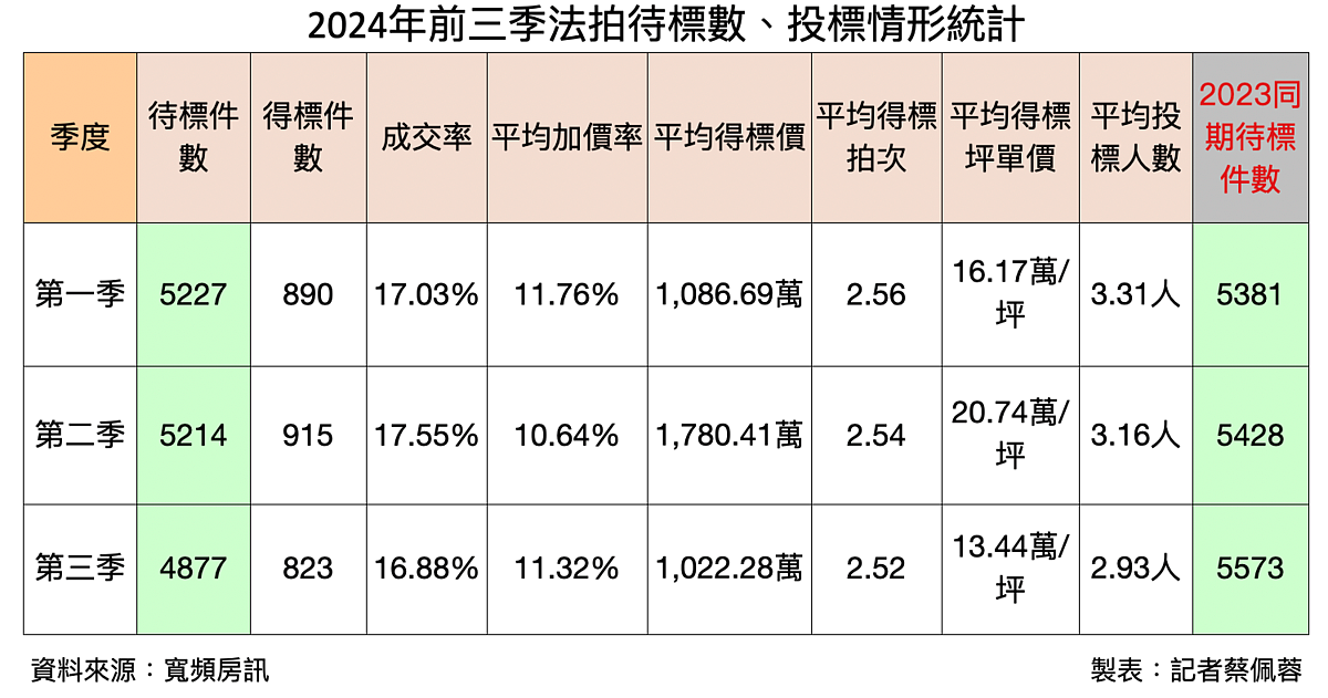 2024年第一季至第三季法拍屋待標量體統計。圖／好房網News記者製表