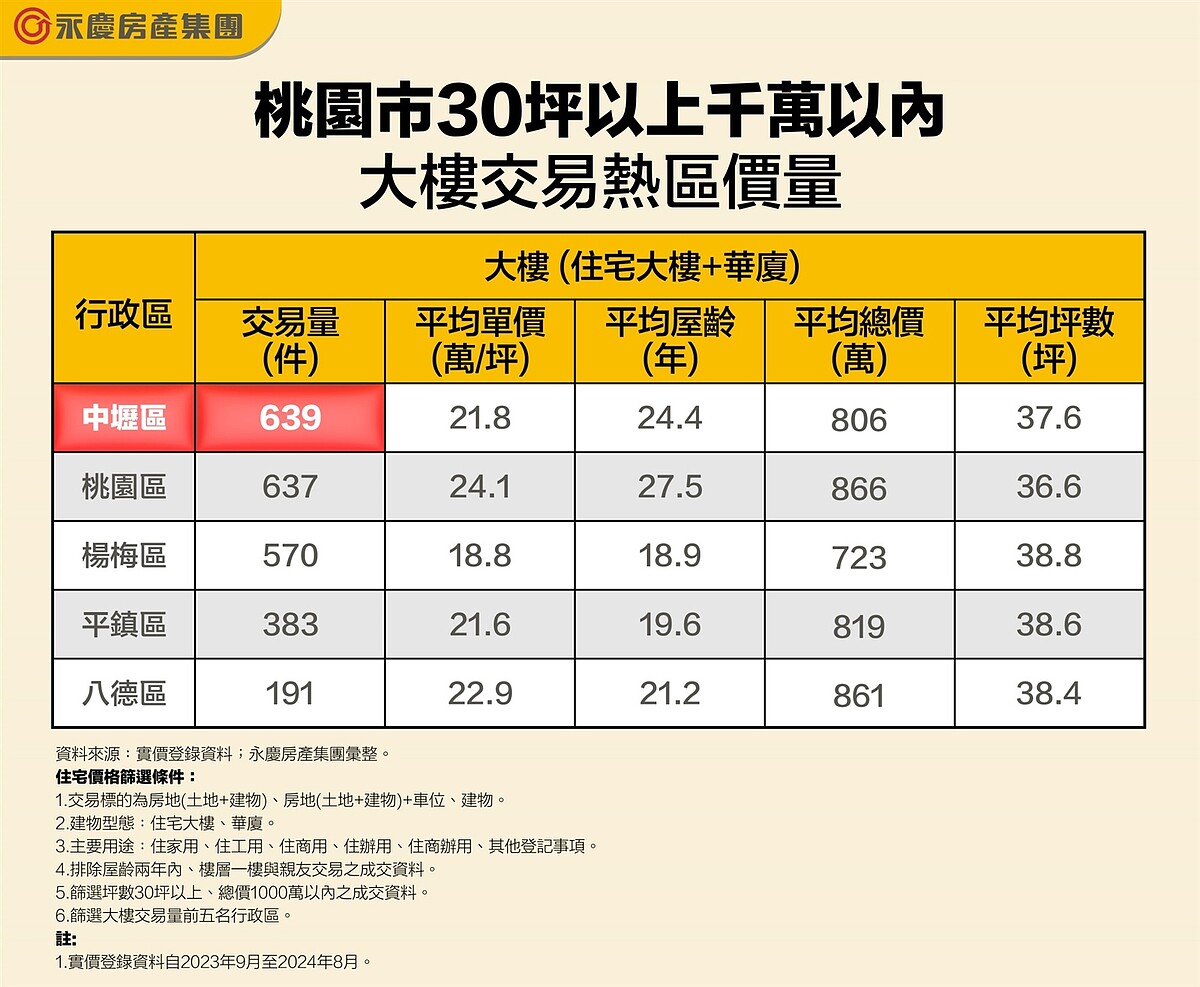 甜到發瘋!桃園、基隆30坪3房電梯大樓 數據驚爆「一堆不用1千萬」 桃園市30坪以上千萬以內大樓交易熱區價量。圖表/資料來源:實價登錄資料;永慶房產集團彙整