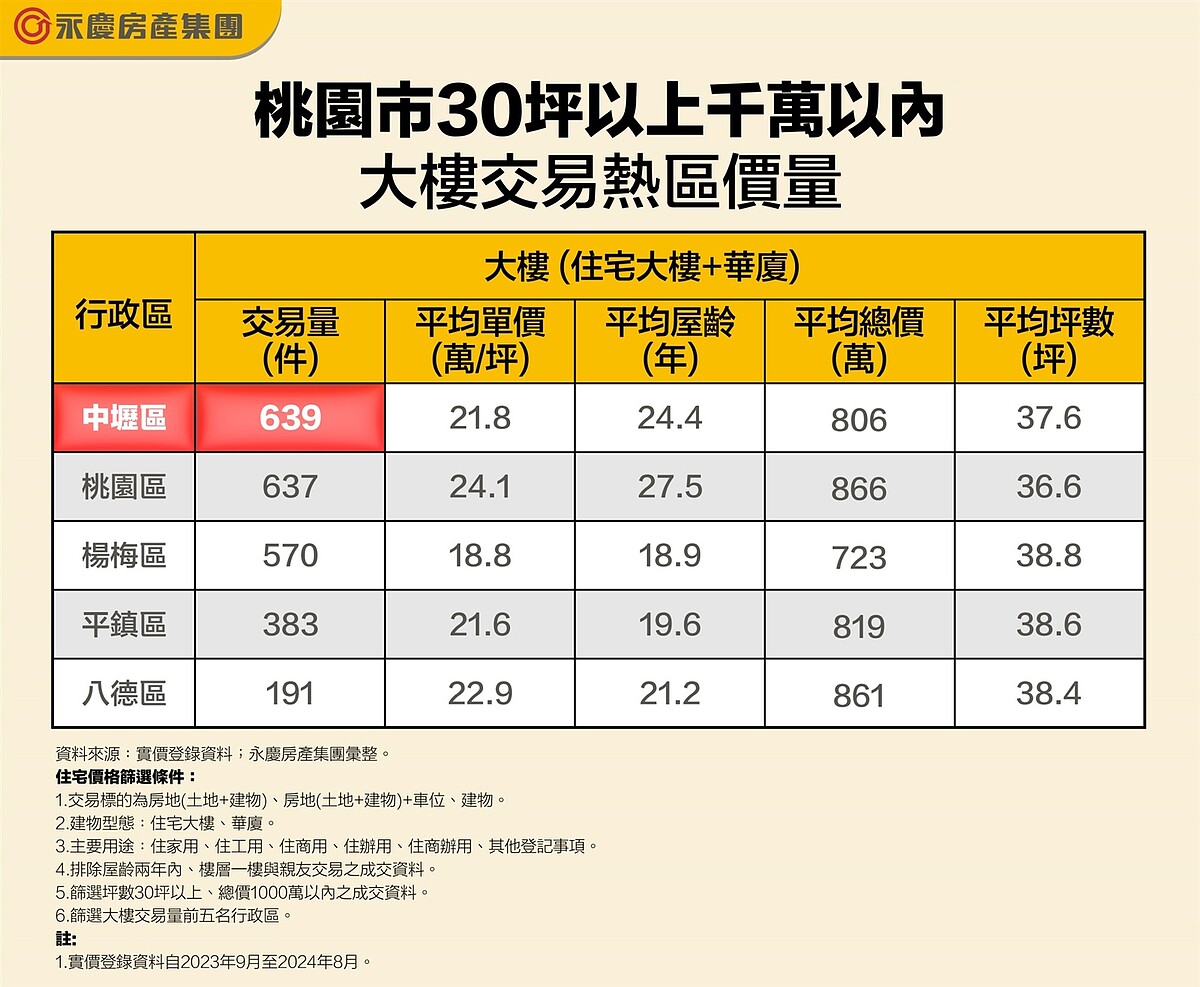 桃園市30坪以上千萬以內大樓交易熱區價量。圖表／資料來源：實價登錄資料；永慶房產集團彙整