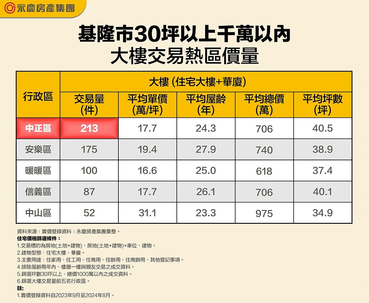 甜到發瘋!桃園、基隆30坪3房電梯大樓 數據驚爆「一堆不用1千萬」 基隆市30坪以上千萬以內大樓交易熱區價量。圖表/資料來源:實價登錄資料;永慶房產集團彙整