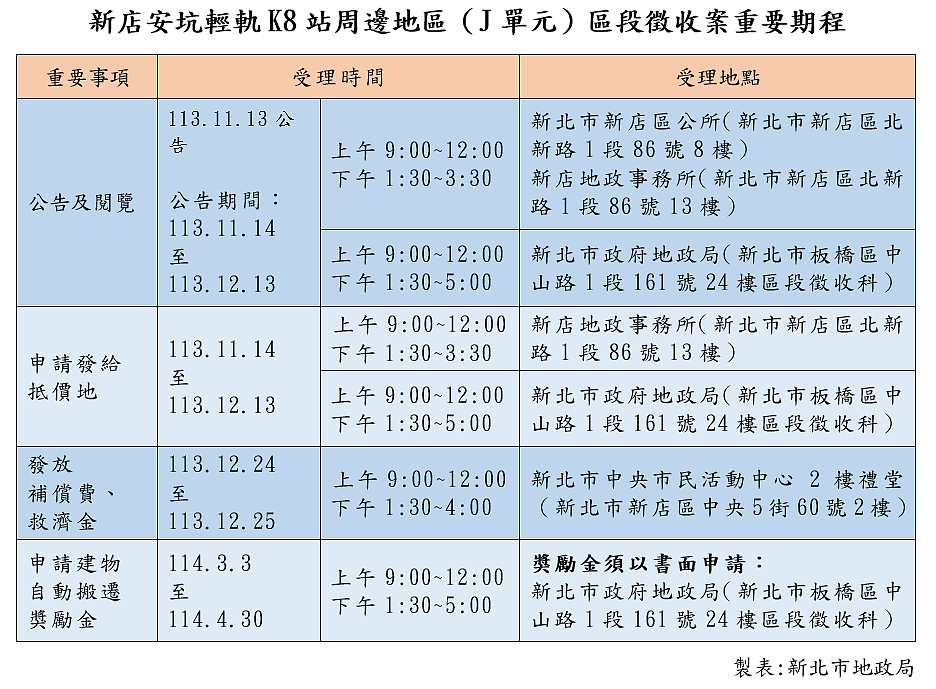 重要期程表。圖／新北市地政局提供