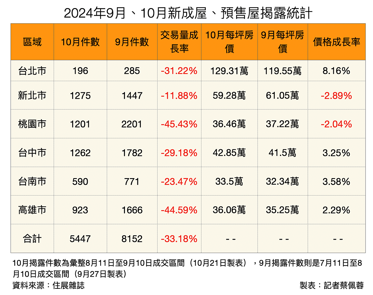 2024年10月的預售屋、新成屋揭露。圖／取自住展雜誌、記者蔡佩蓉製表