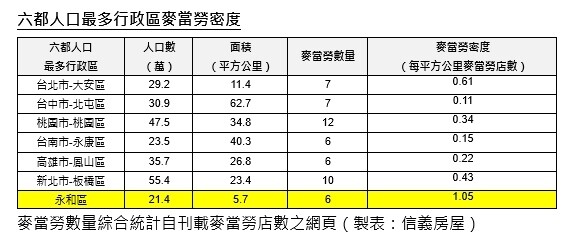 ▼人口愈多的行政區，麥當勞密度也高。（圖／信義房屋提供）