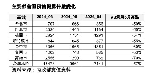 ▼七大都會區9月預售揭露量普遍較6月減少5~7成。（圖／信義房屋提供）