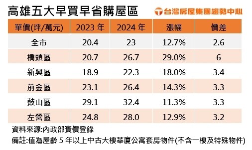 ▼高雄五大早買早省購屋區。（圖／台灣房屋）