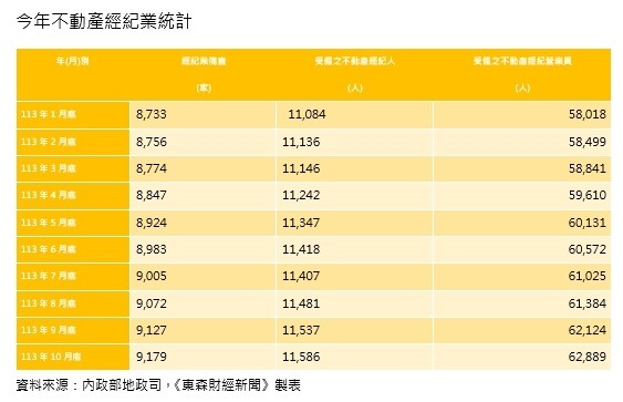 ▼最新10月底的全國房仲店及人數再創新高。（圖／東森財經新聞製）