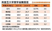 高雄中古屋五大熱區　早卡位每坪省3萬「這區」晚2年買貴3成