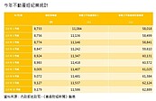 全台房仲7.4萬人再創高　網疑「有那麼賺」？業內哭了：肯定倒一片