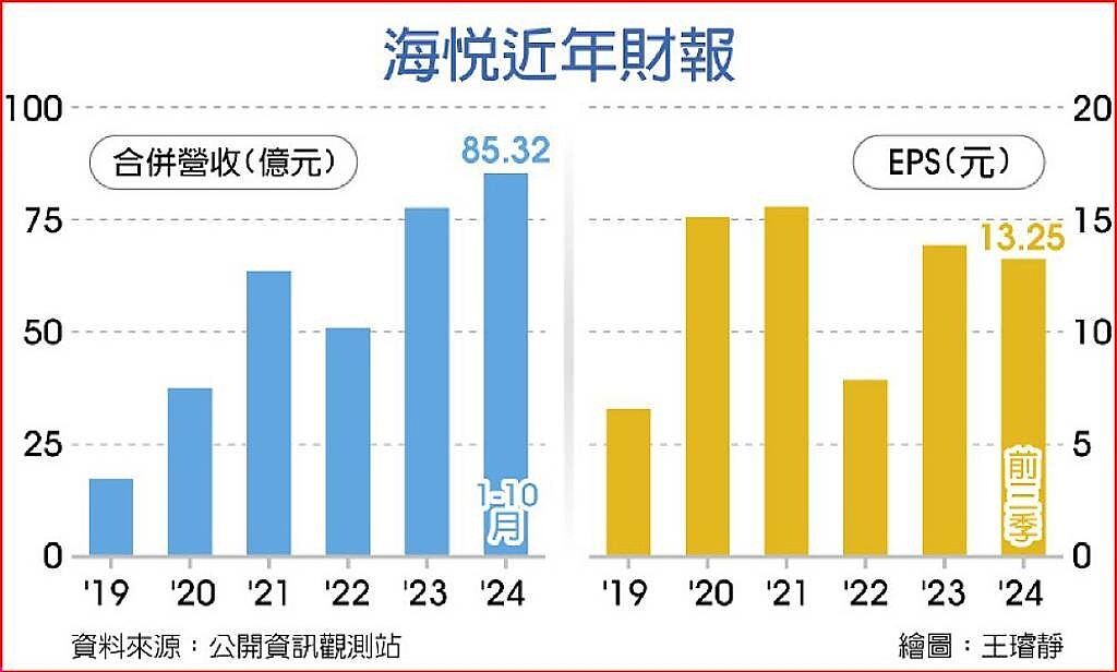 海悅近年財報
