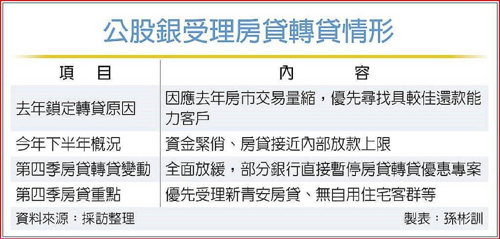 公股銀受理房貸轉貸情形