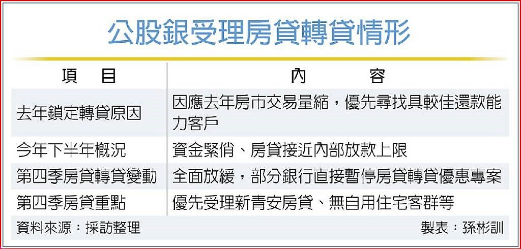 公股銀受理房貸轉貸情形
