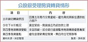 公股銀攻房貸轉貸　踩煞車