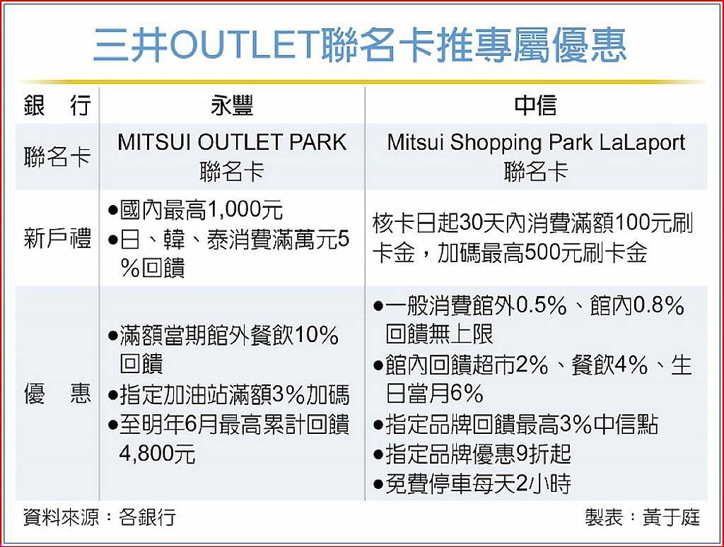 三井OUTLET聯名卡推專屬優惠