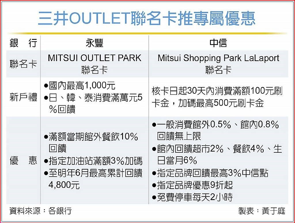 三井OUTLET聯名卡推專屬優惠
