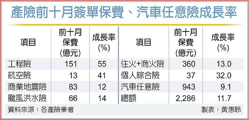 產險前十月簽單保費、汽車任意險成長率
